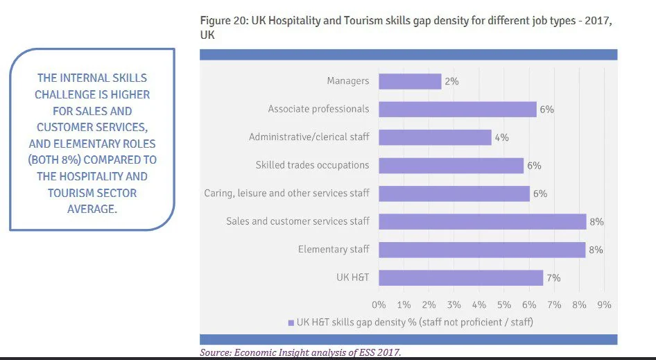 UK hospitality industry skill gaps and employment opportunities