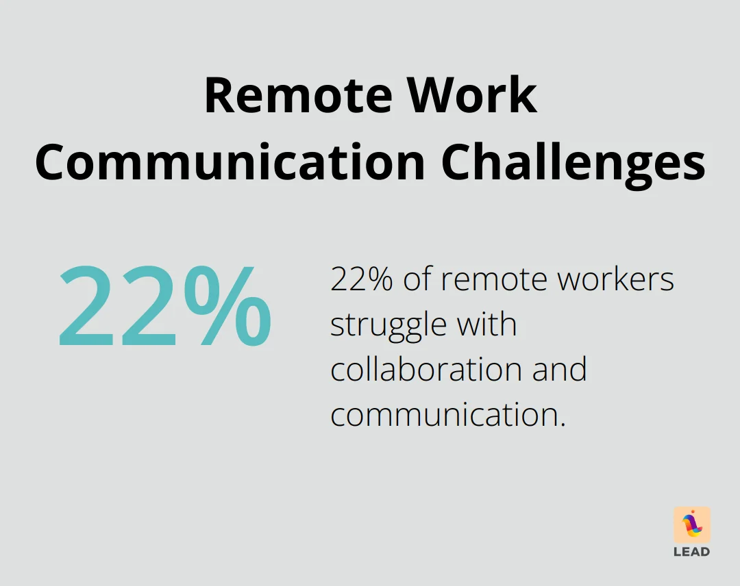 Chart showing 22% of remote workers struggle with collaboration and communication - virtual coffee and chat