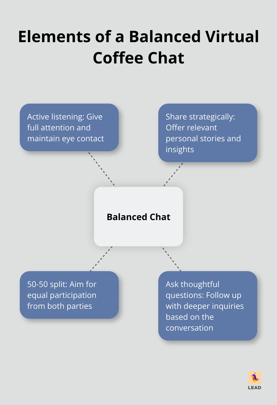 Hub and spoke chart showing key elements of a balanced virtual coffee chat - virtual coffee and chat