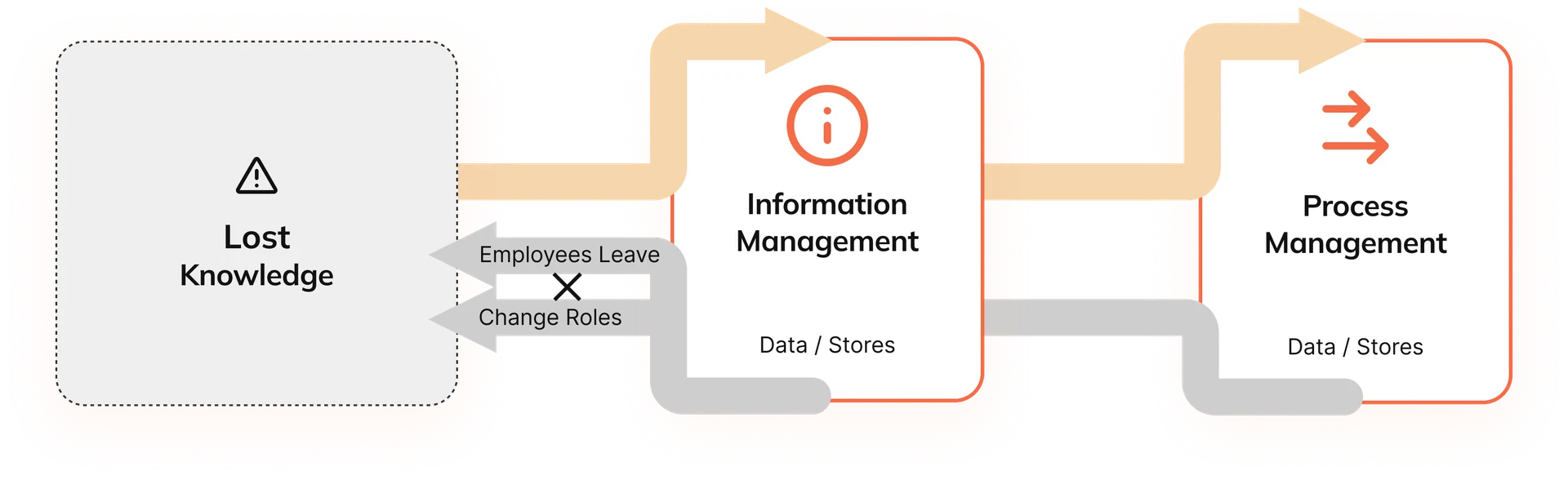 Without Knowledge Management