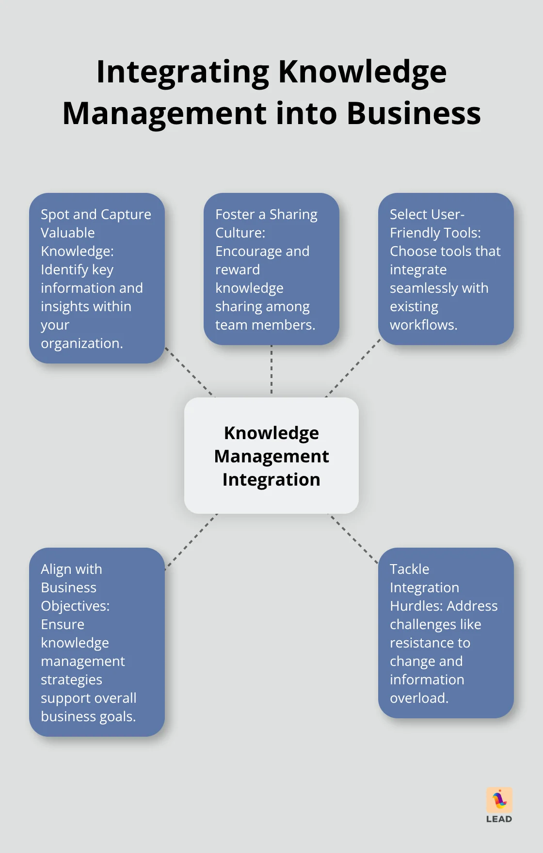 Hub and spoke chart showing five key steps to integrate knowledge management into business operations - business and knowledge management