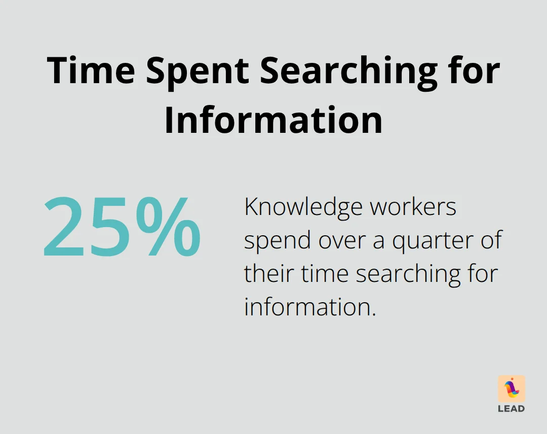 Pie chart showing that knowledge workers spend over 25% of their time searching for information