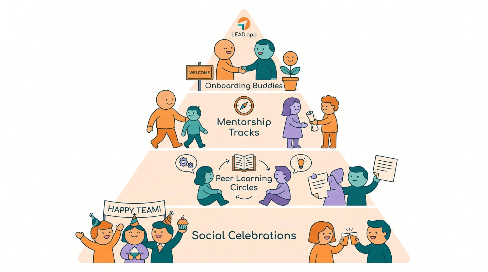 Pyramid showing four tiers of structured employee connection programs for team engagement: social celebrations, peer learning circles, mentorship tracks, and onboarding buddies