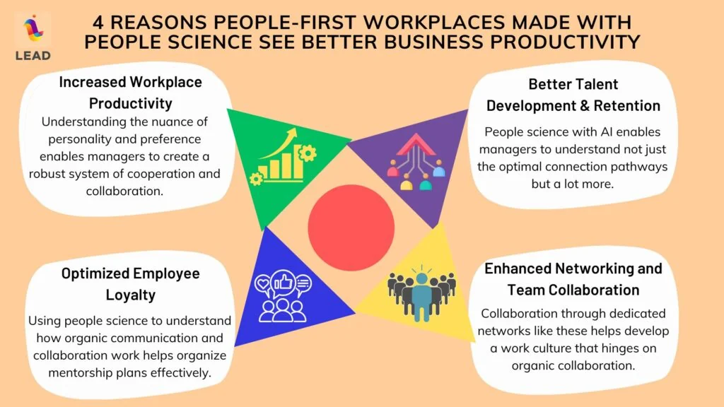4 Reasons People-First Workplaces Made with People Science See Better Business Productivity