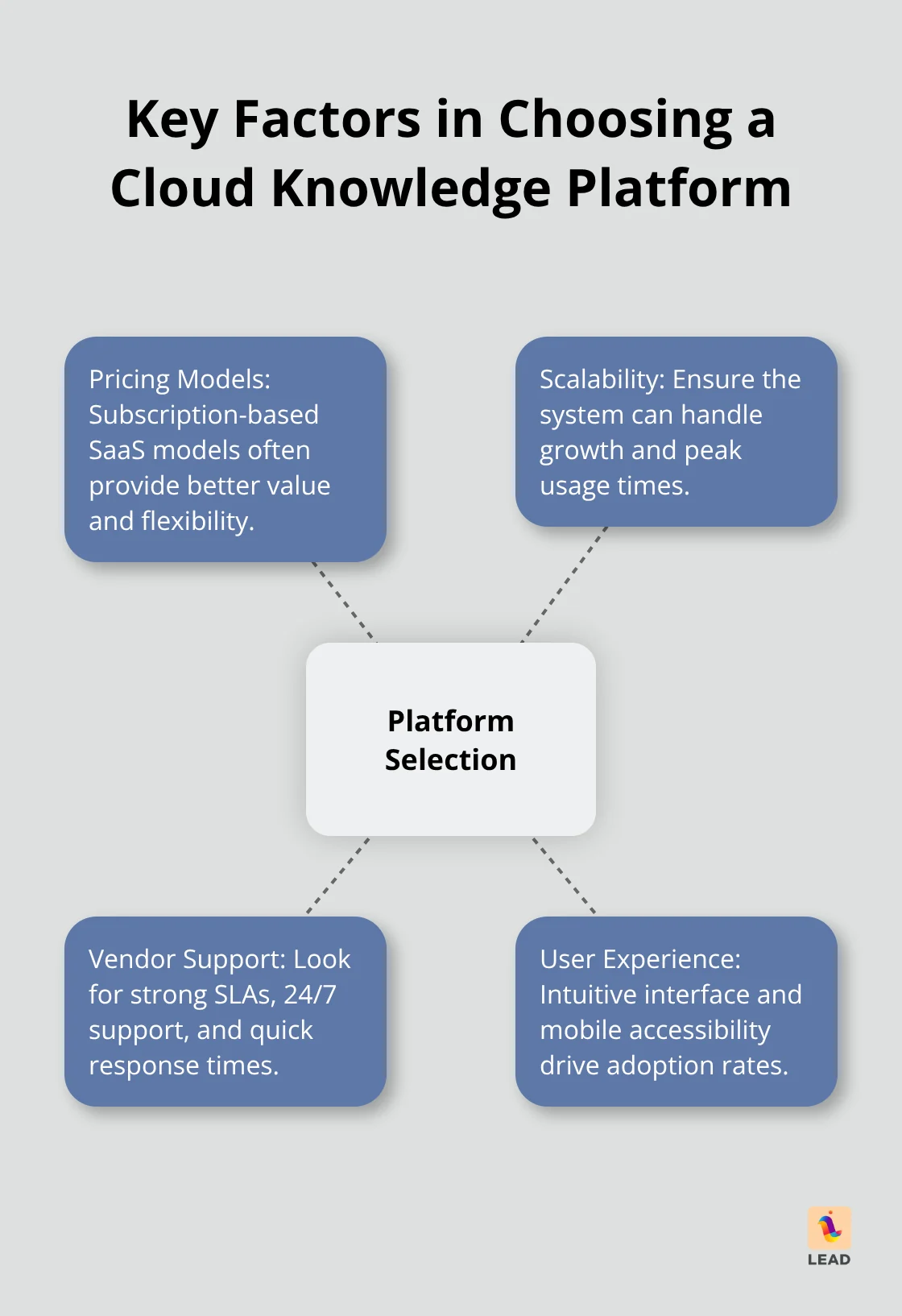 Hub and spoke diagram showing key factors in selecting a cloud-based knowledge management platform - cloud based knowledge management systems
