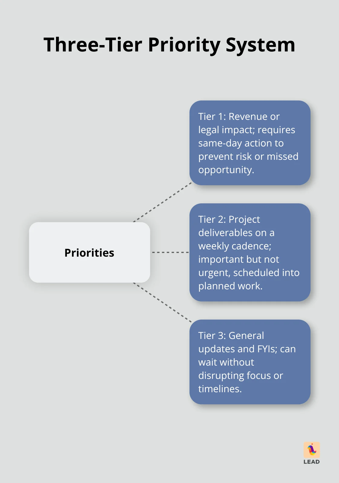 Diagram explaining Tier 1, Tier 2, and Tier 3 priorities for workplace communication - information overload in communication barriers