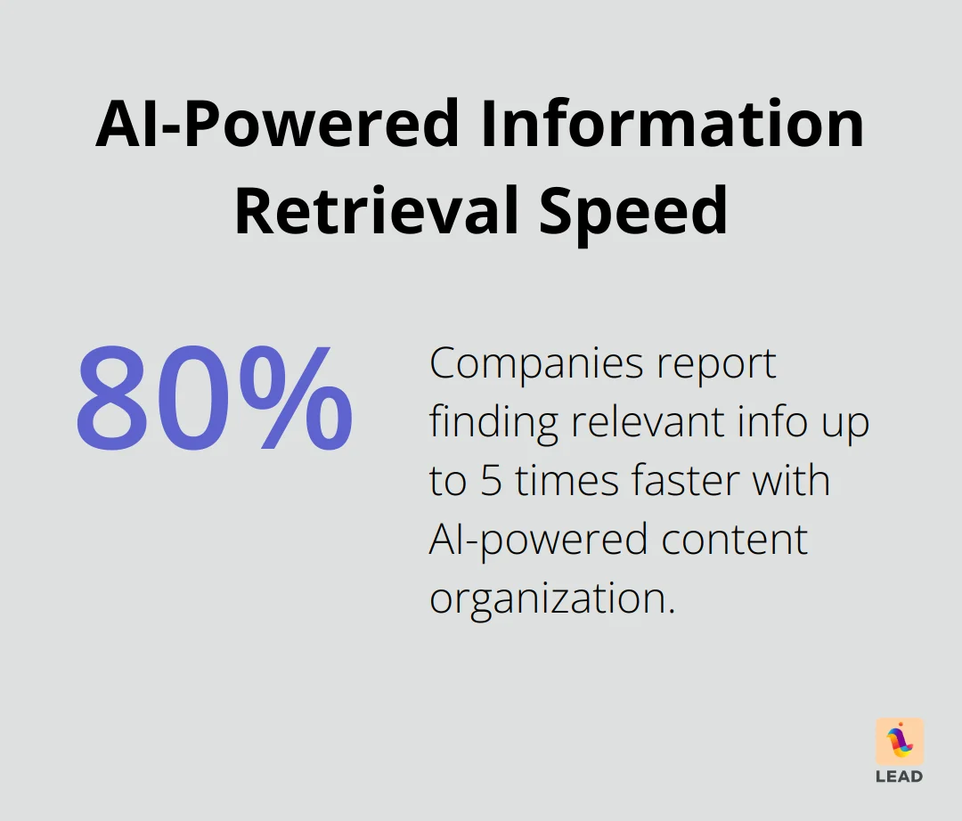 Chart showing that companies find relevant information 5 times faster with AI-powered content organization