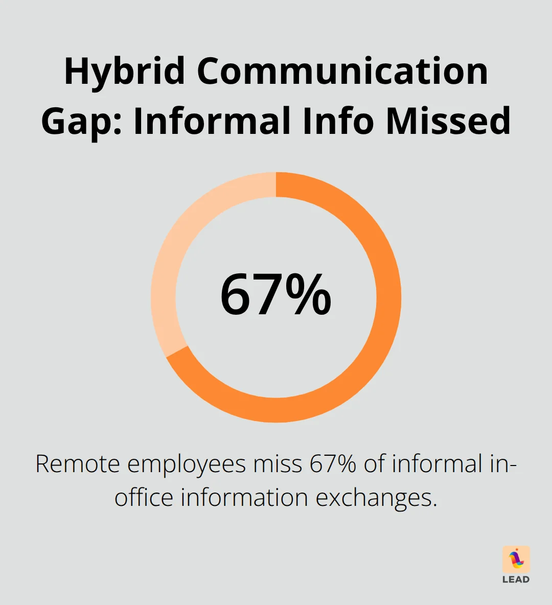 Percentage of informal office information remote employees miss in hybrid teams.