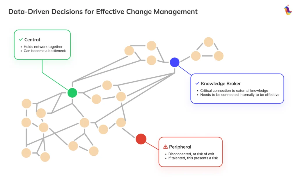 LEAD knowledge sharing and expert discovery workflow cards