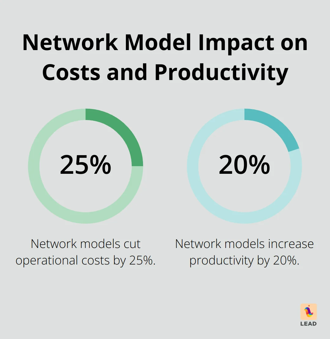 Chart displaying 25% reduction in operational costs and 20% increase in productivity with network models