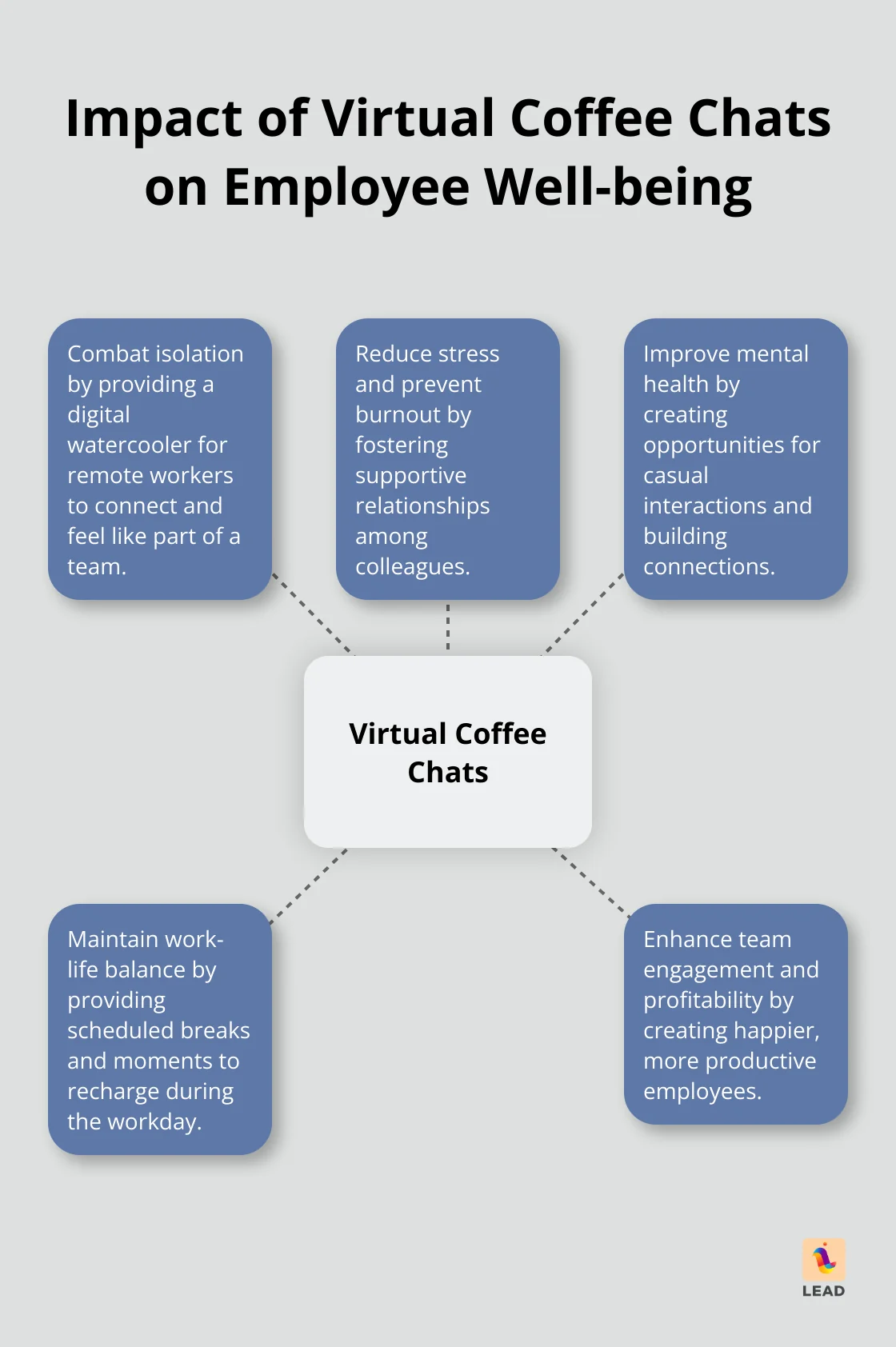 Hub and spoke chart showing five key impacts of virtual coffee chats on employee well-being