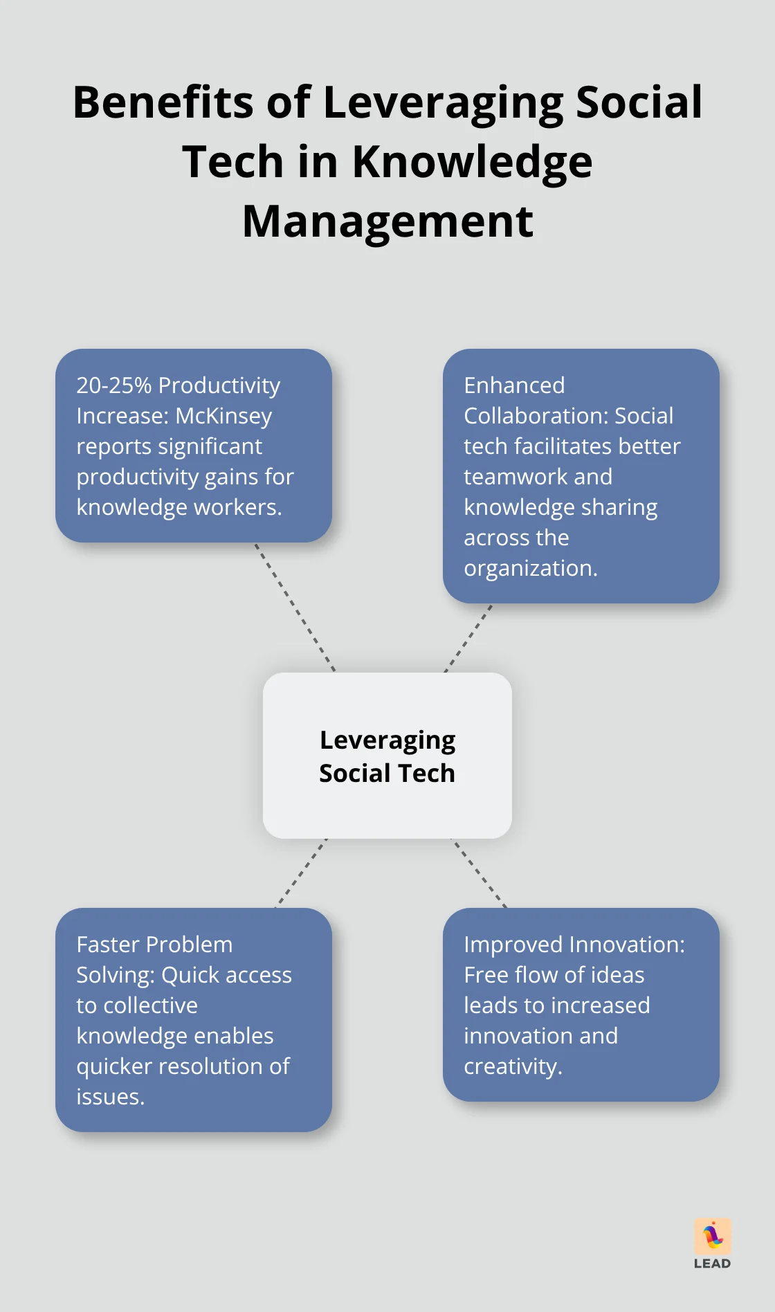 Hub and spoke chart showing benefits of leveraging social tech in knowledge management, including 20-25% productivity increase, enhanced collaboration, faster problem solving, and improved innovation - knowledge management in organizations