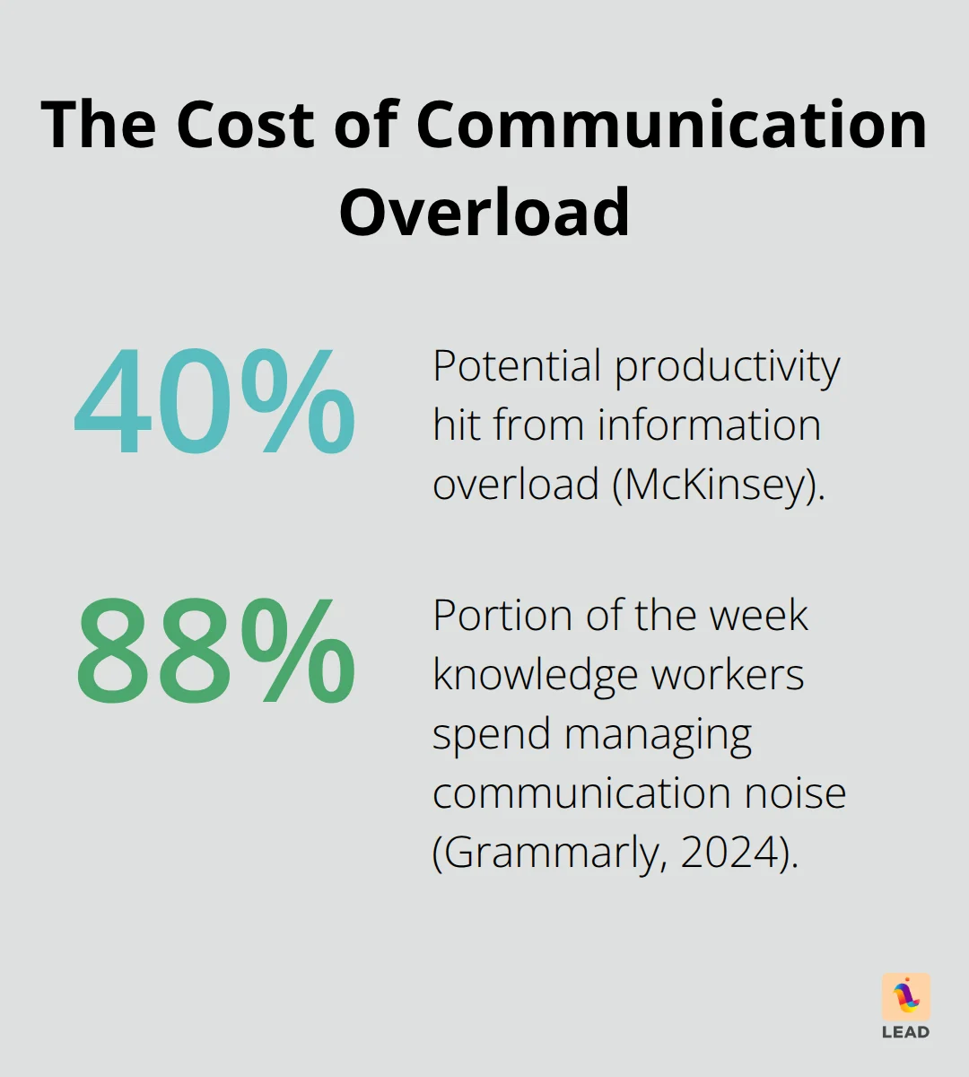 Key percentages showing productivity loss and time spent on communication noise - information overload in communication barriers