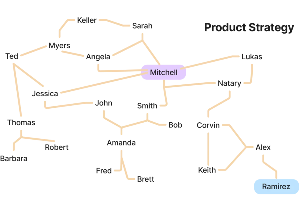 Organizational Network Analysis from LEAD knowledge network insight page