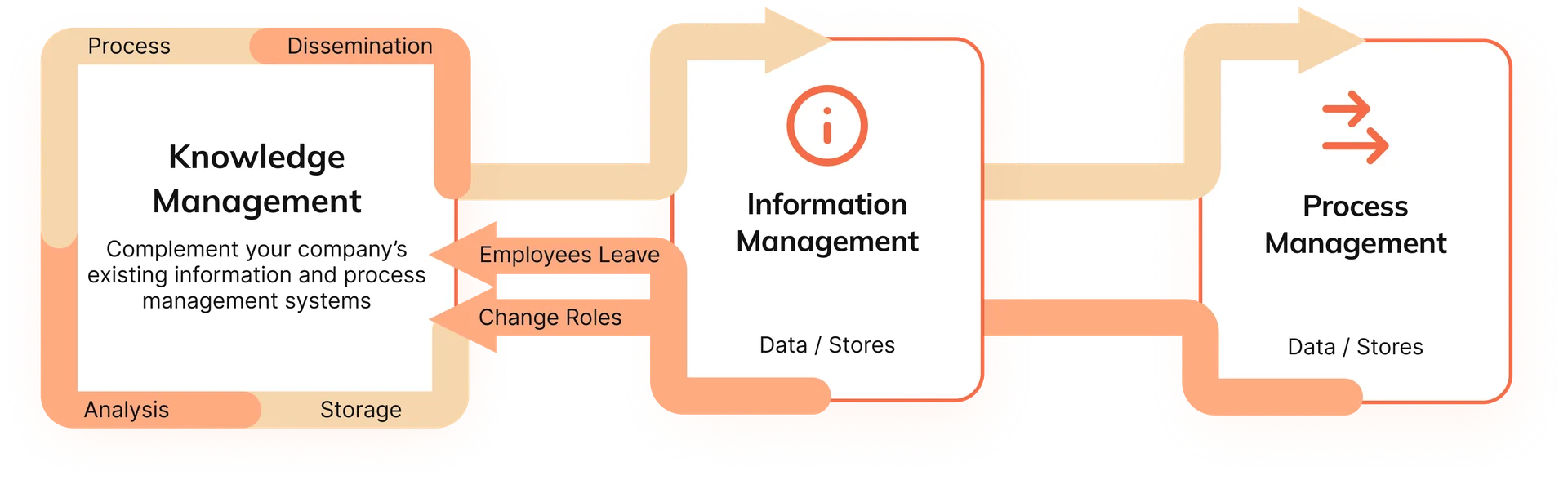 With Knowledge Management