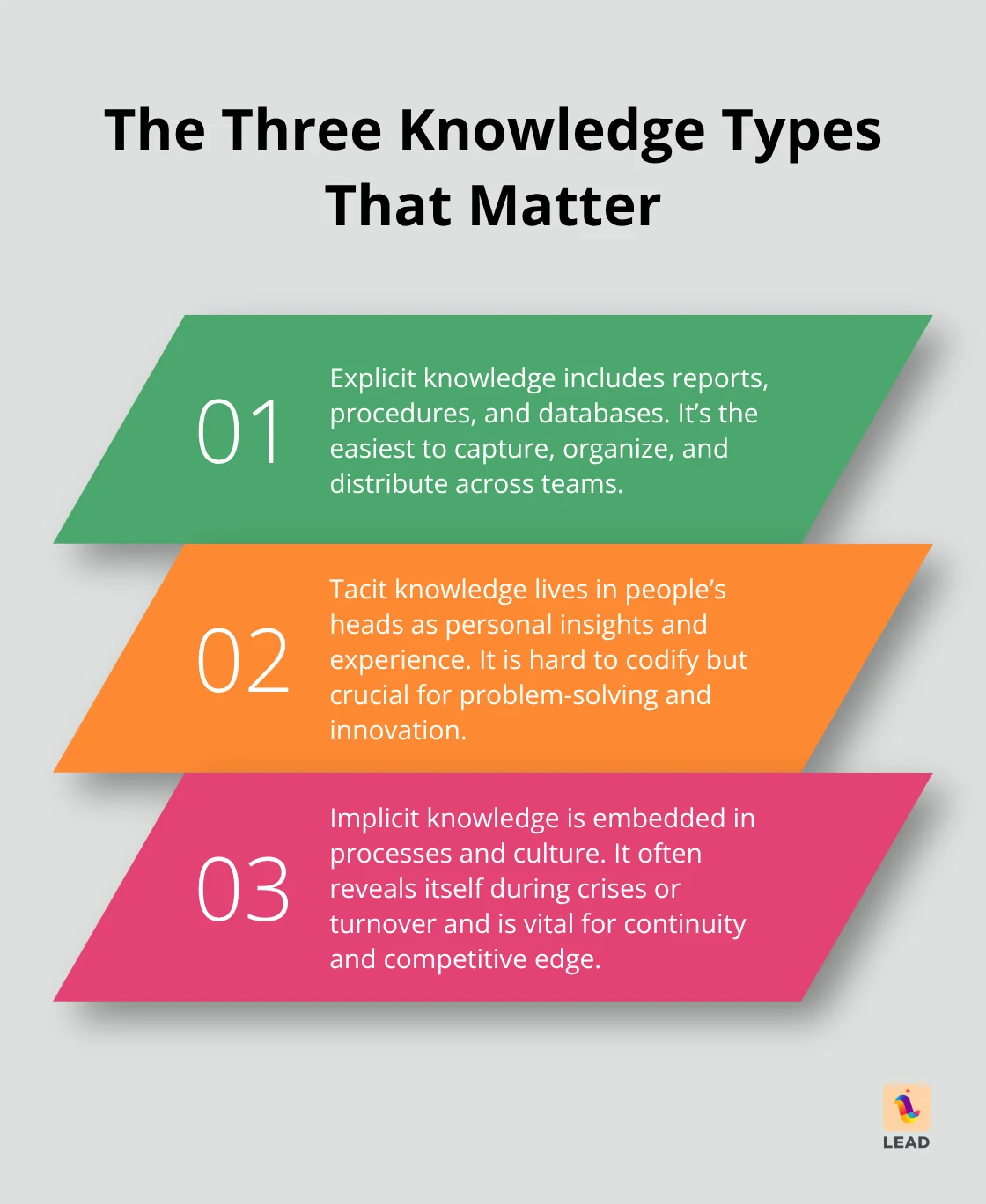 Infographic explaining explicit, tacit, and implicit knowledge in organizations - enterprise knowledge management systems
