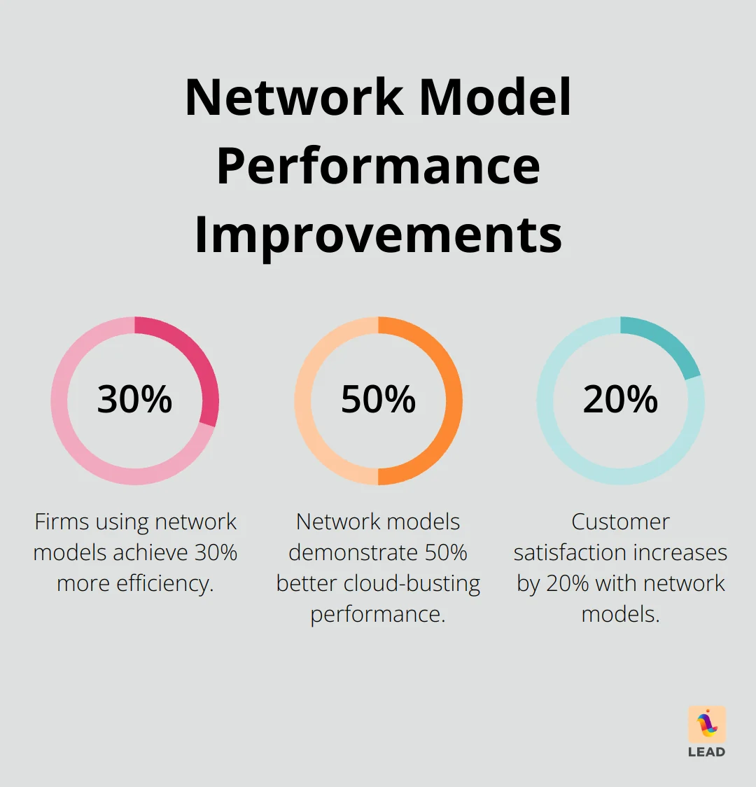 Chart showing 30% more efficiency, 50% better cloud performance, and 20% improved customer satisfaction in network models - network of teams organizational structure