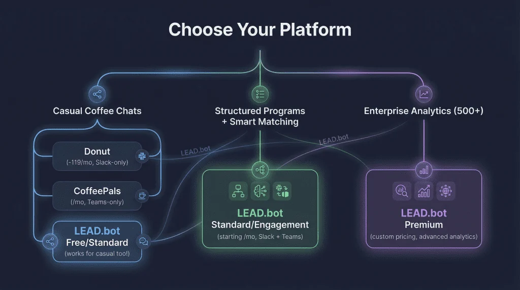 LEAD.bot Decision Tree - Choose Your Platform