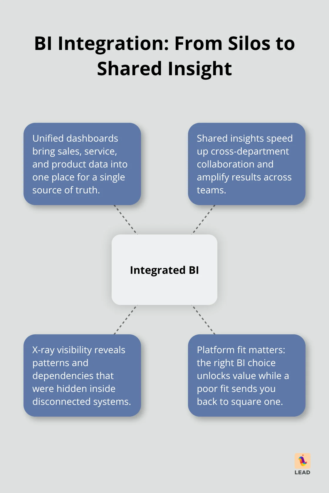 Hub-and-spoke diagram showing how integrated BI turns siloed data into shared insights and collaboration gains. - business intelligence and knowledge management