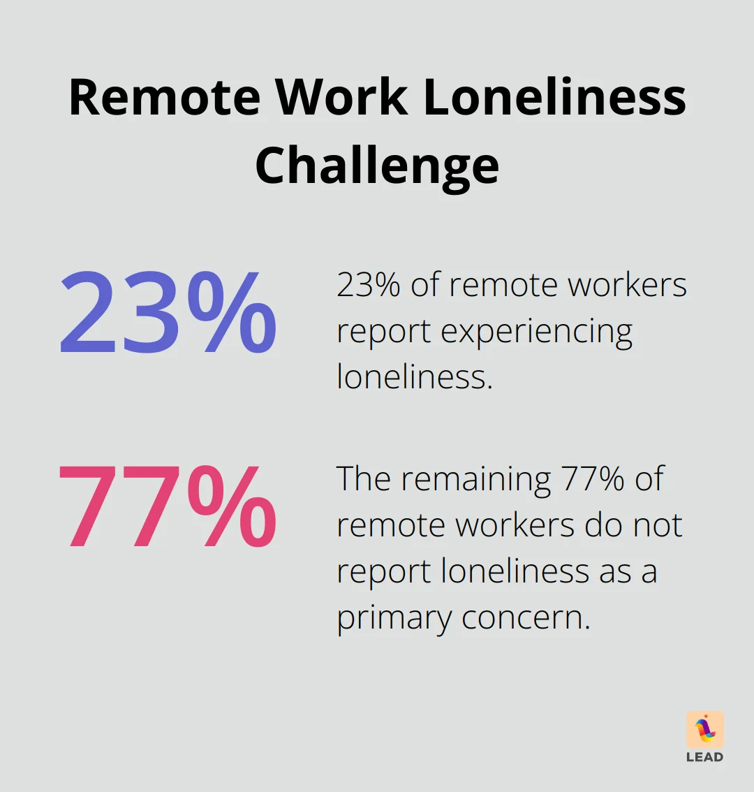 Pie chart showing 23% of remote workers experience loneliness - virtual coffee chat email