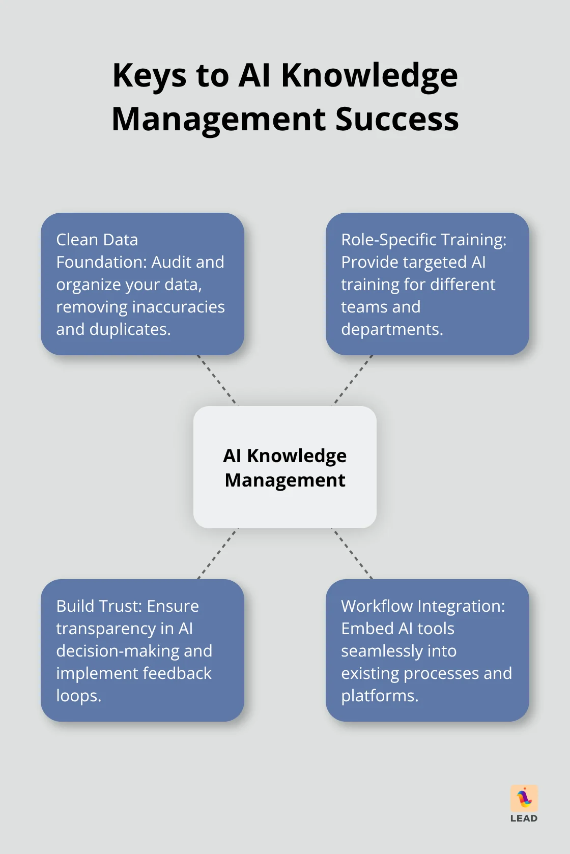 Hub and spoke chart showing four key aspects of AI Knowledge Management success: Clean Data Foundation, Role-Specific Training, Build Trust, and Workflow Integration