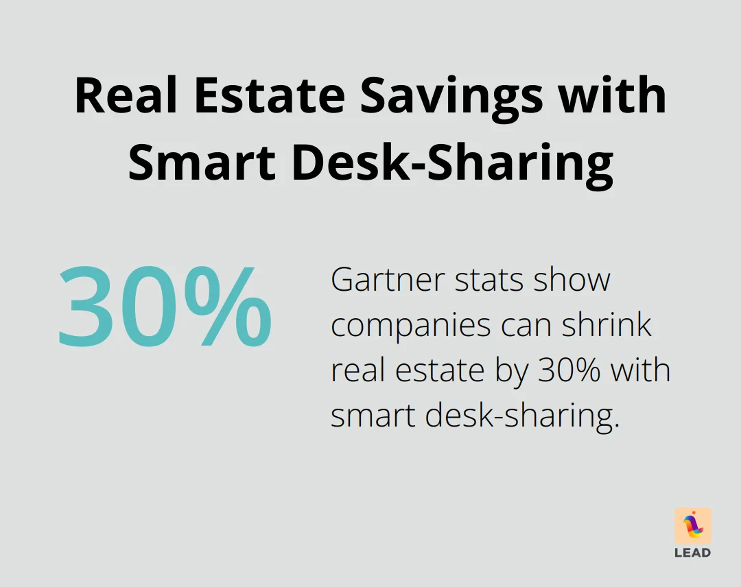 Pie chart illustrating 30% real estate reduction through smart desk-sharing - disadvantages of network organizational structure