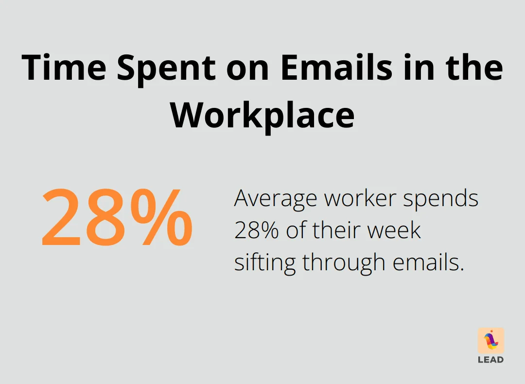 Pie chart showing that workers spend 28% of their week managing emails - network organizational structure advantages and disadvantages