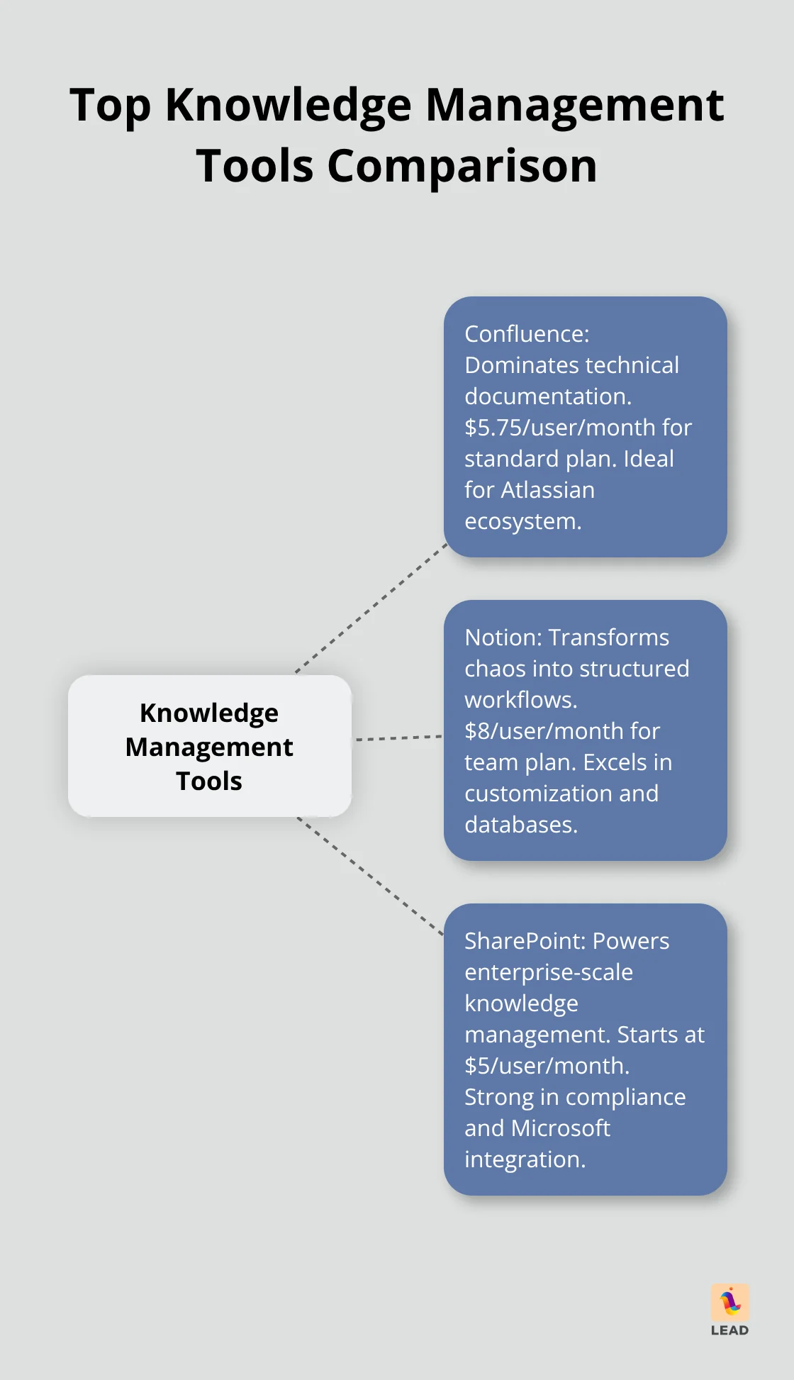 Hub and spoke chart comparing features and pricing of Confluence, Notion, and SharePoint - best knowledge management tools