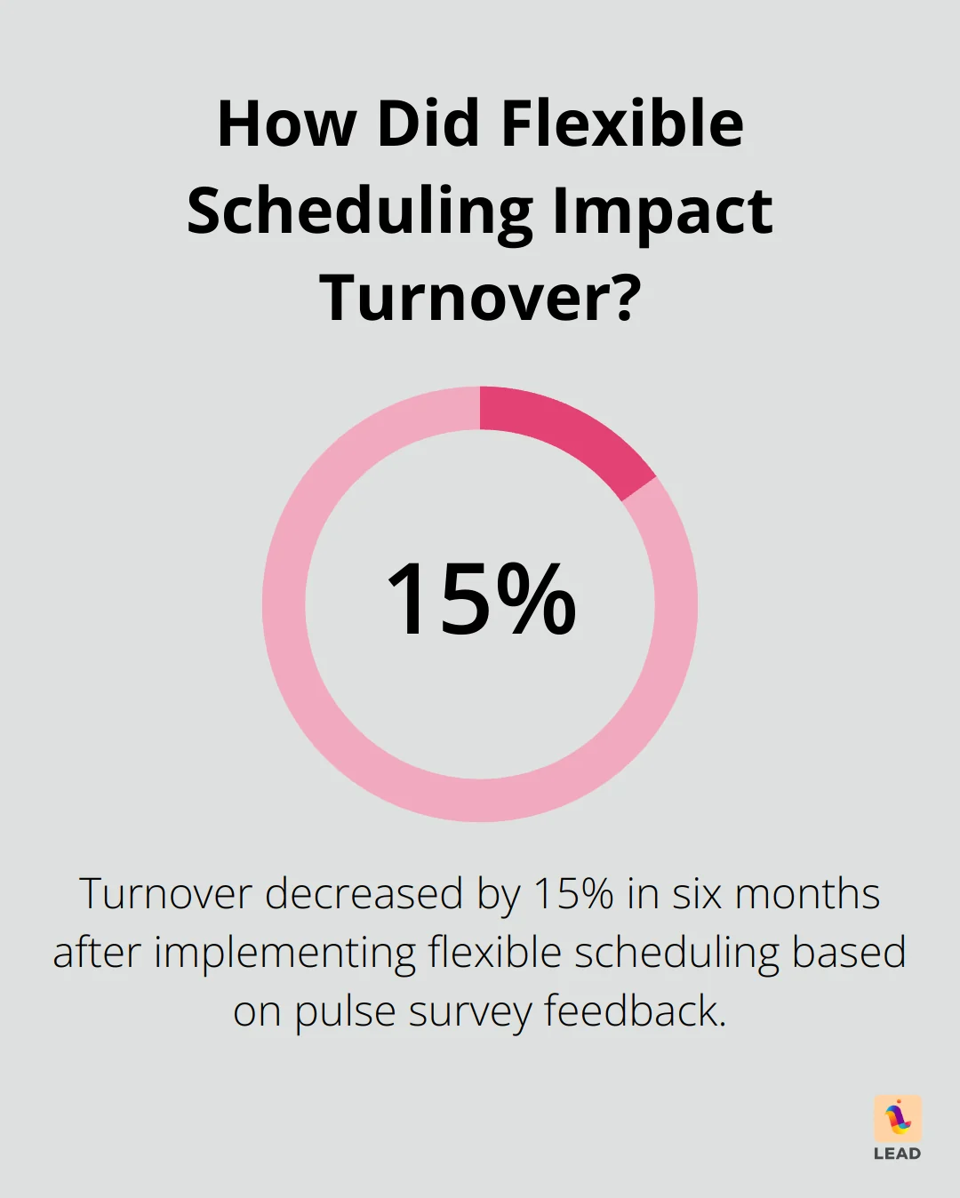 Infographic: How Did Flexible Scheduling Impact Turnover?