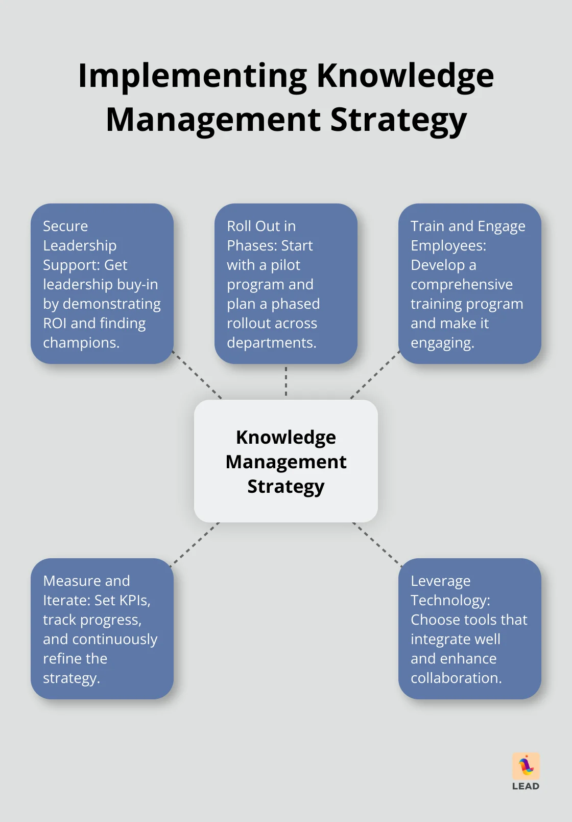 Hub and spoke chart showing key aspects of implementing a knowledge management strategy: Secure LEAD.botership Support, Roll Out in Phases, Train and Engage Employees, Measure and Iterate, Leverage Technology