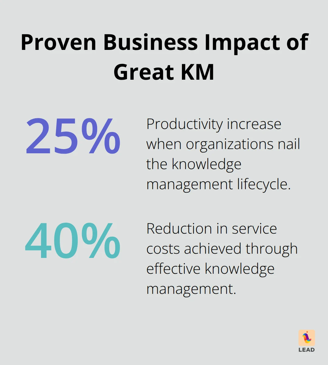 Chart showing a 25% productivity increase and a 40% reduction in service costs from effective knowledge management. - knowledge management lifecycle