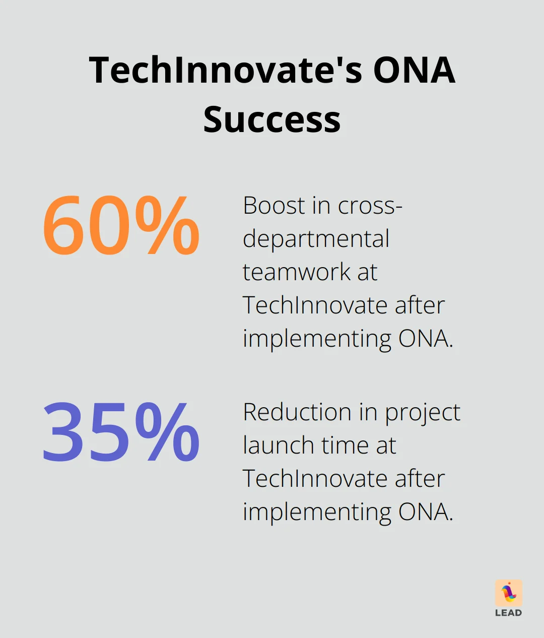 Chart showing 60% boost in cross-departmental teamwork and 35% reduction in project launch time at TechInnovate - network organizational structure advantages