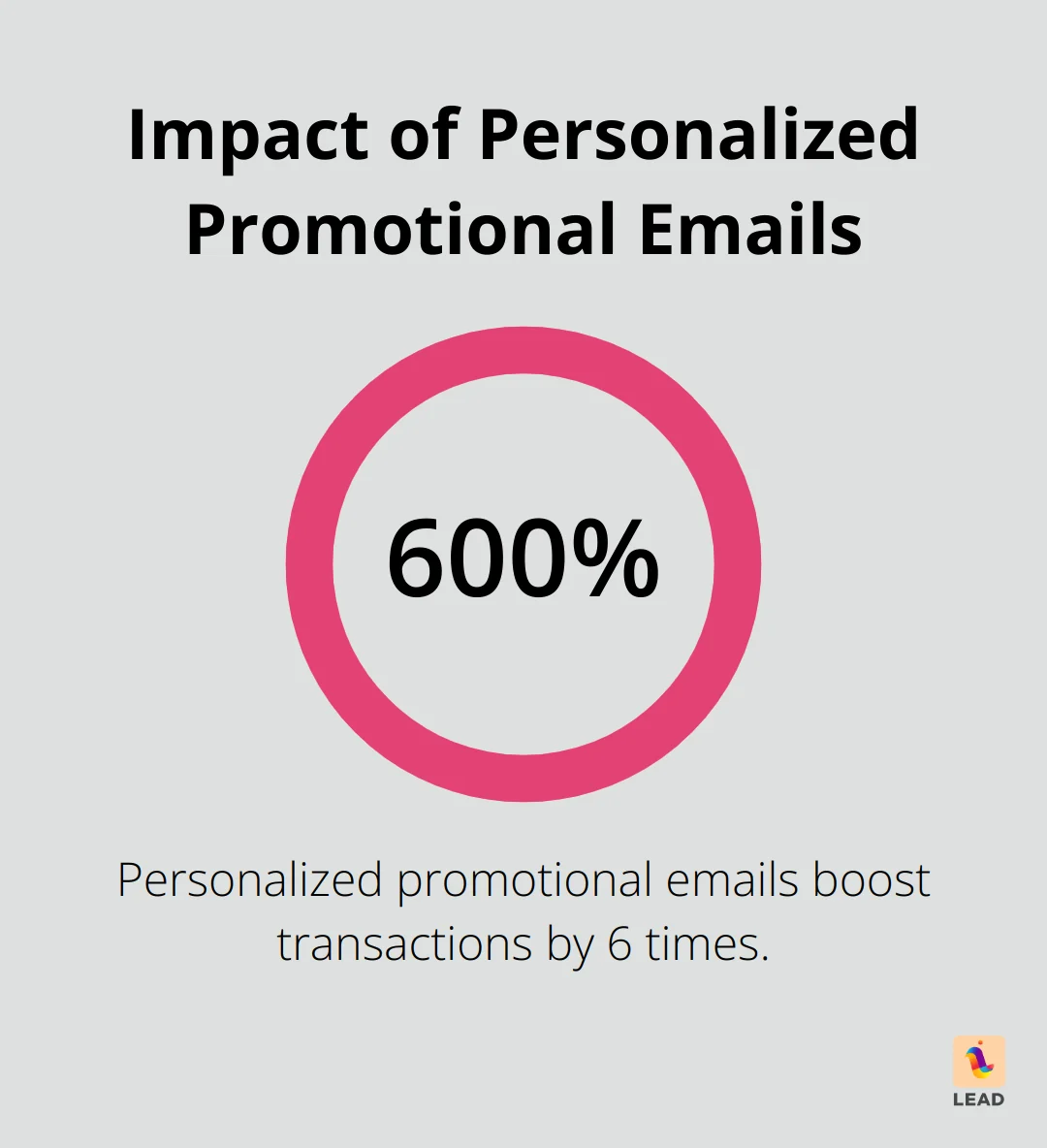 Percentage chart showing that personalized promotional emails generate a 600% transaction boost compared to non-personalized emails. - virtual coffee meeting invitation email template