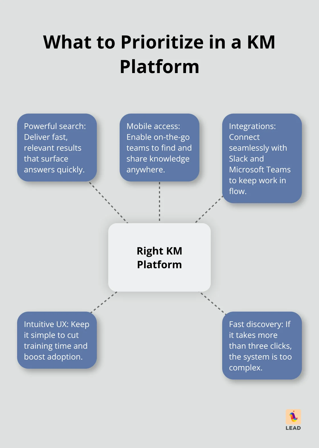 Hub-and-spoke visual of key knowledge management platform essentials - enterprise knowledge management systems