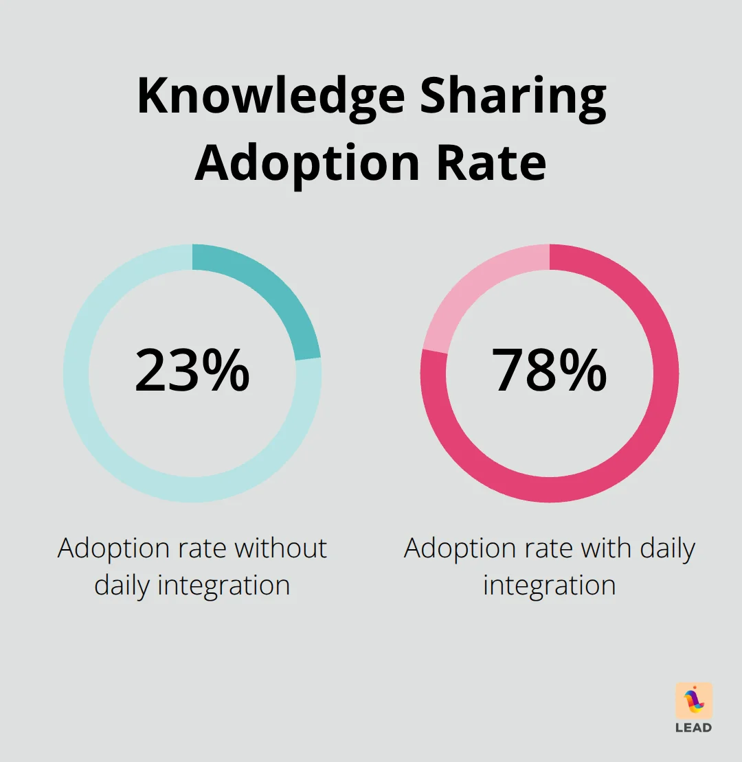 Chart showing increase in knowledge sharing adoption from 23% to 78% when integrated into daily work