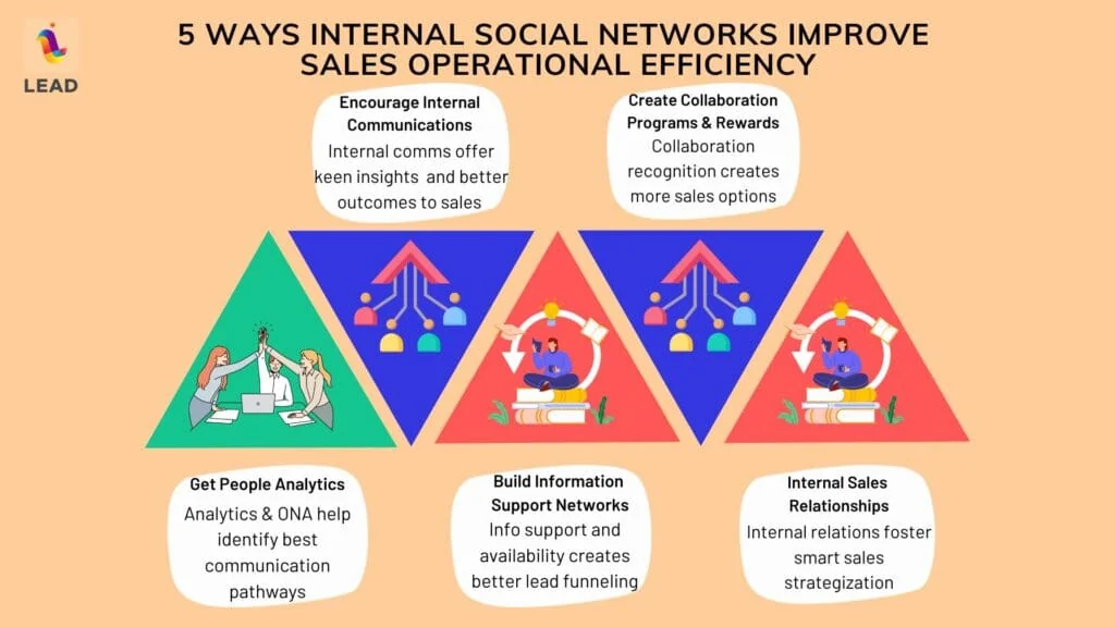 How to Use Internal Social Network for Improving Sales Operational Efficiency
