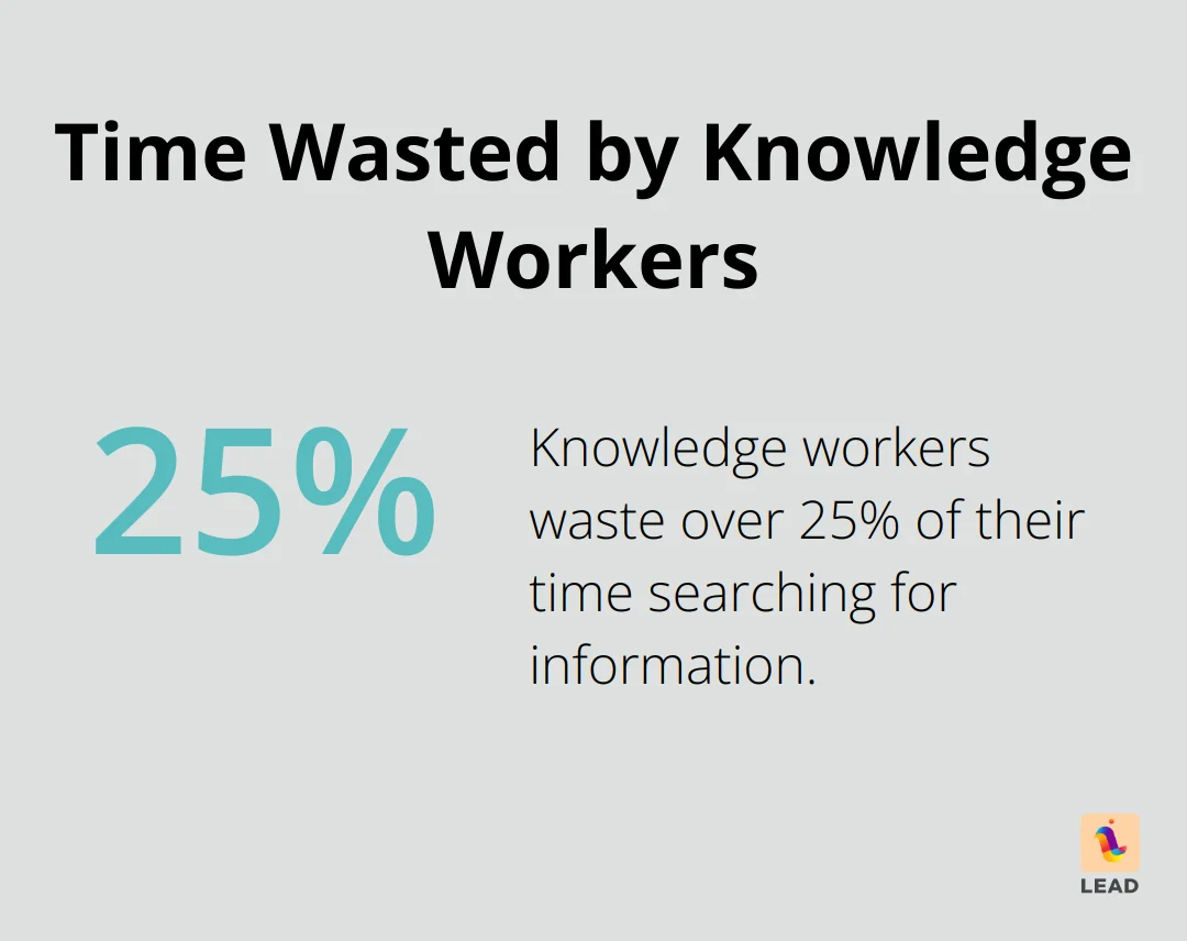 Chart showing time lost when teams search for information instead of finding it quickly