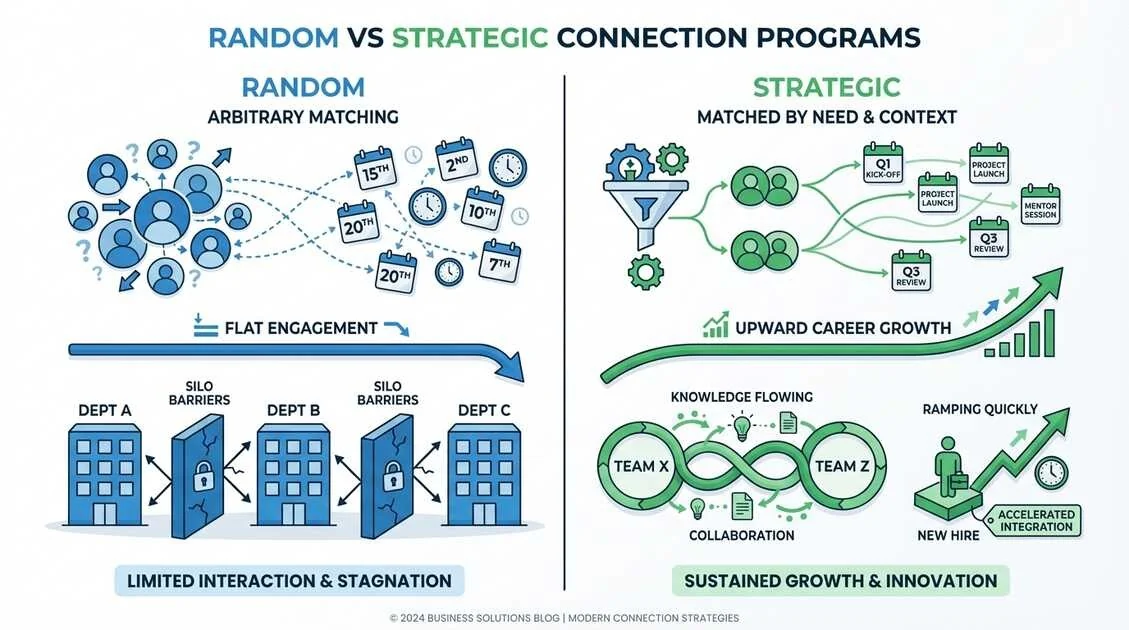 Side-by-side comparison: random connection programs vs strategic connection programs showing outcomes for onboarding, knowledge flow, and retention