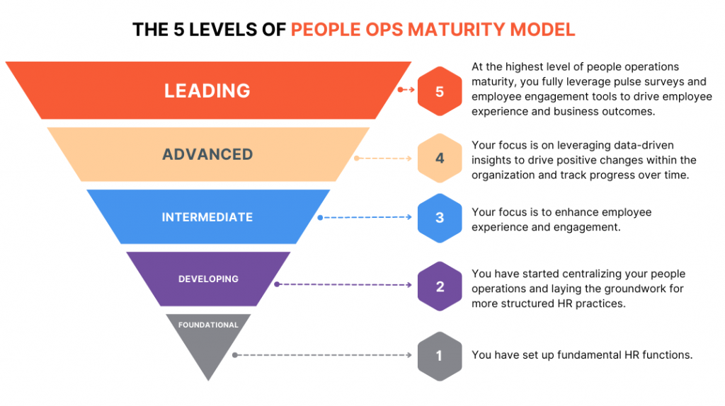 The 5 Levels of People Ops Maturity Model - LEAD.bot