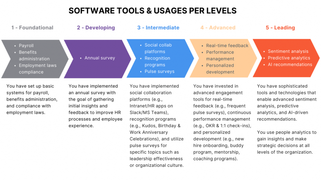 Software Tools and Usages Per Level - LEAD.bot