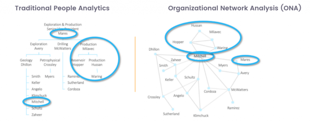 The Power of Organizational Network Analysis (ONA)