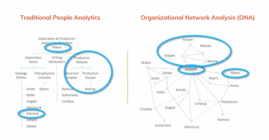Traditional People Analytics vs. Organizational Network Analysis - LEAD.bot