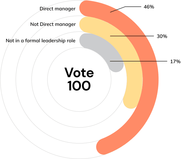 Less biased employee feedback, easier and faster to act