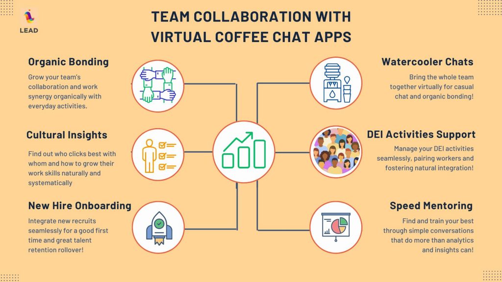 Infographic on Team Collaboration via Virtual Coffee Chat apps!