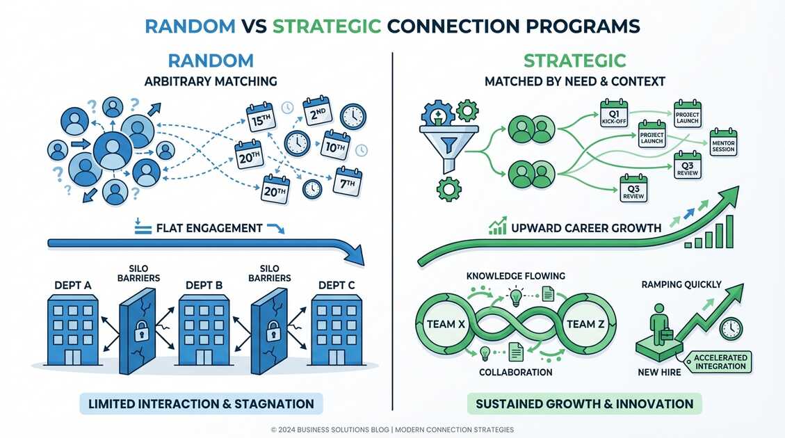 Side-by-side comparison: random connection programs vs strategic connection programs showing outcomes for onboarding, knowledge flow, and retention