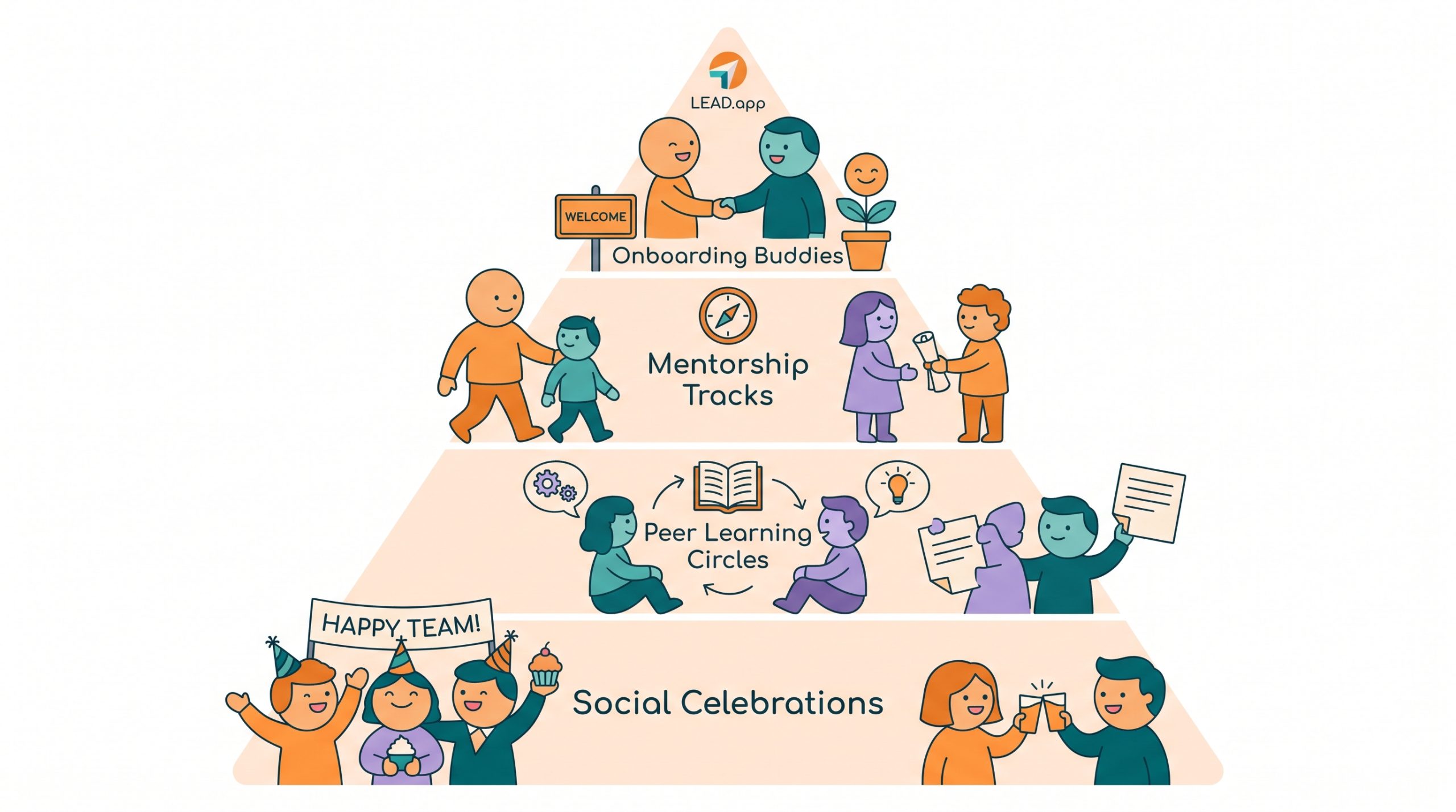 Pyramid showing four tiers of structured employee connection programs for team engagement: social celebrations, peer learning circles, mentorship tracks, and onboarding buddies