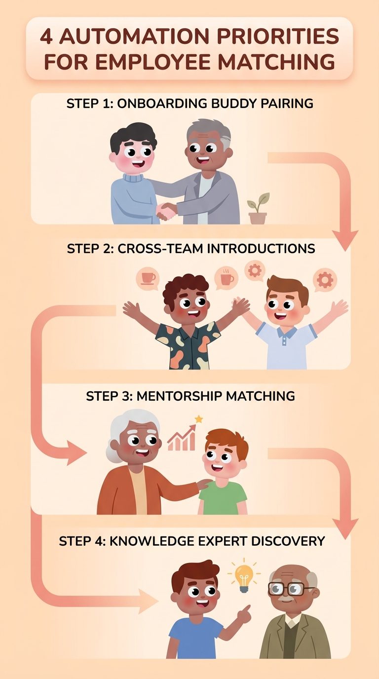 Four employee matching automation programs: onboarding buddy, cross-team introductions, mentorship pairing, and knowledge-expert discovery