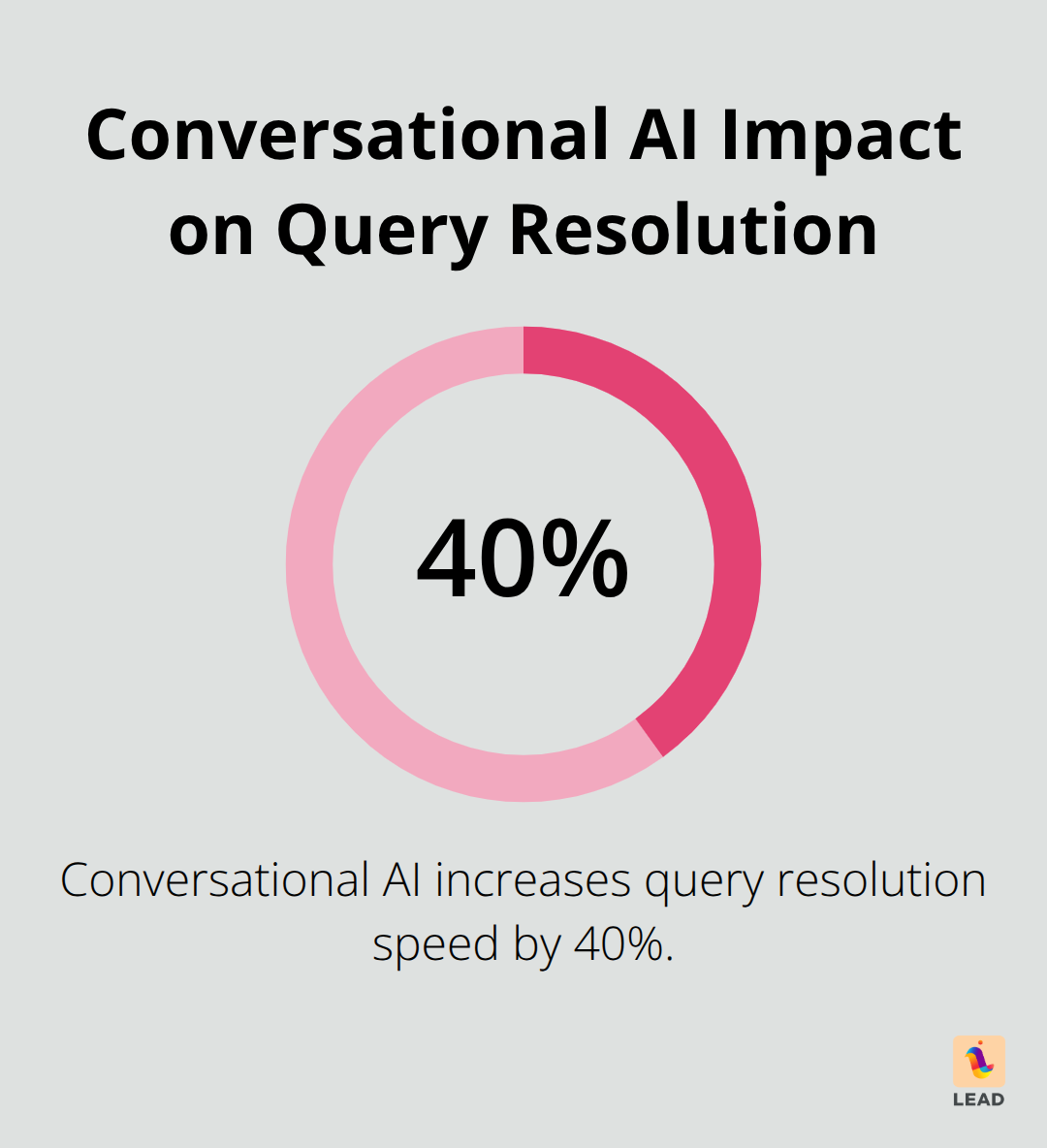 Pie chart showing 40% increase in query resolution speed with conversational AI