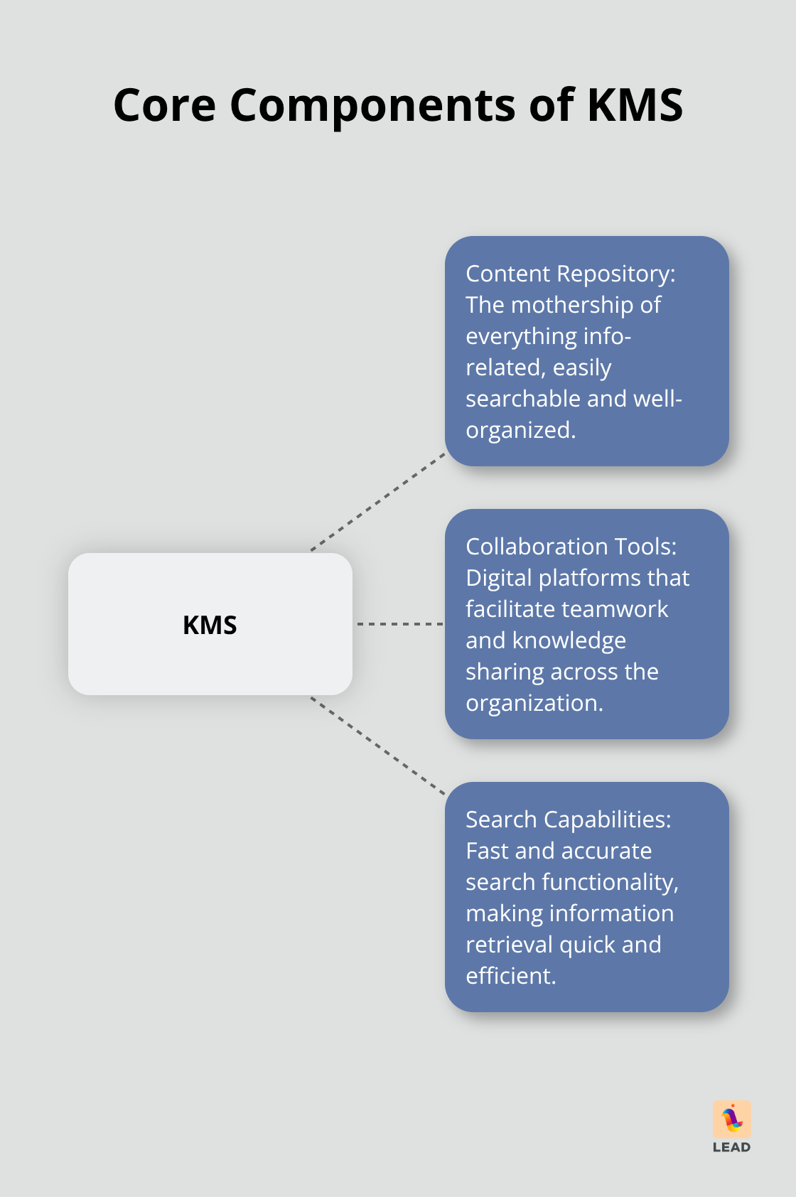 Hub and spoke chart showing the three core components of Knowledge Management Systems - benefits of knowledge management systems