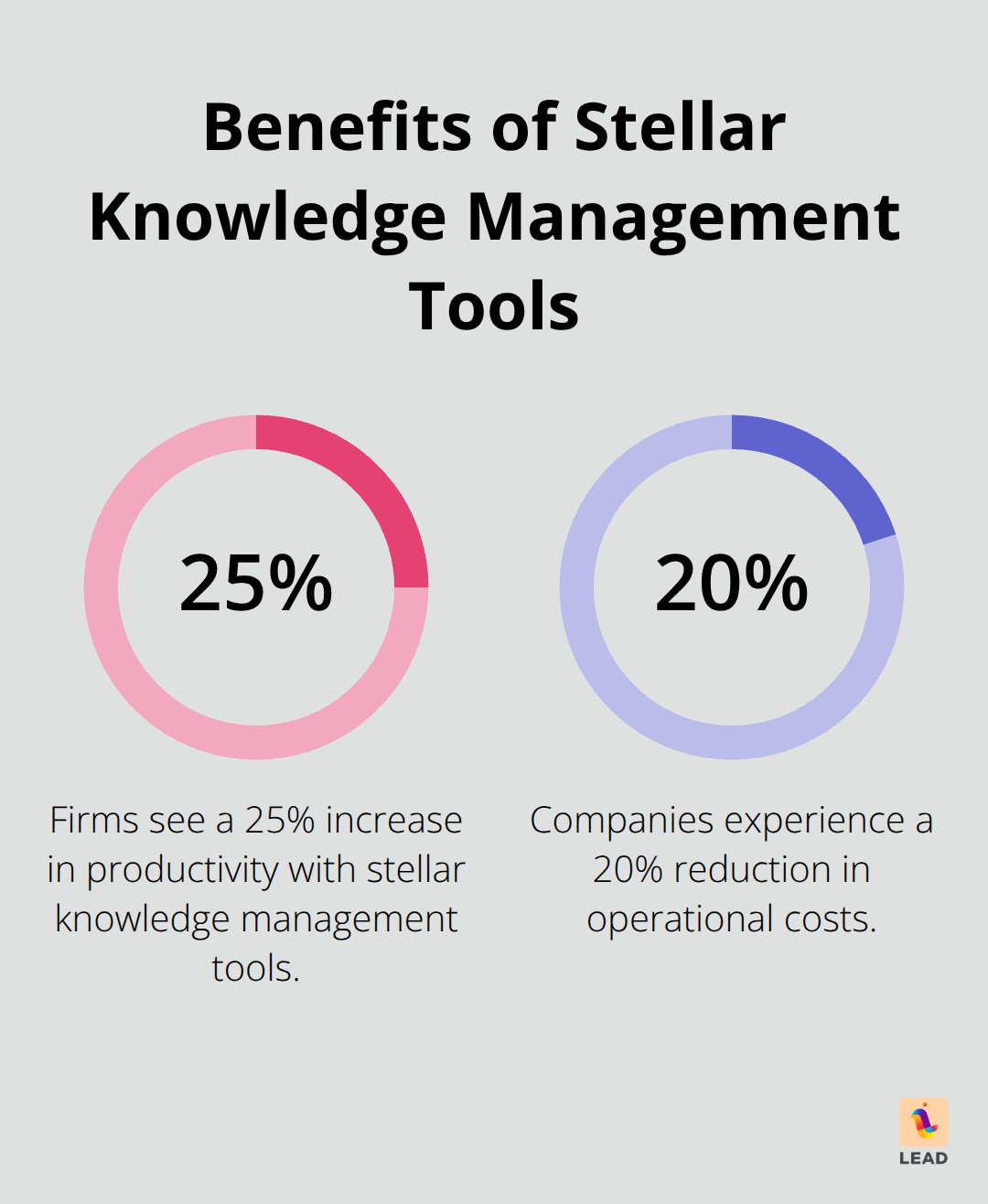 Chart showing 25% productivity increase and 20% operational cost reduction with knowledge management tools